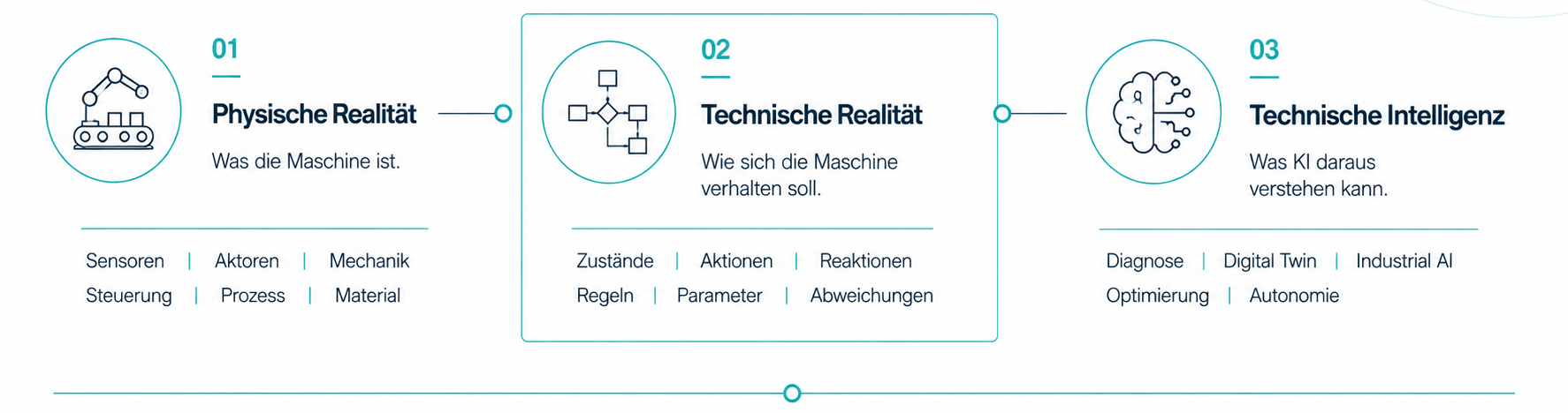 Technische Realität Blog Banner - 3 schritte DE